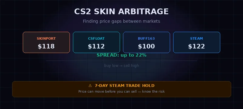 CS2 Skin Arbitrage: How to Find Price Gaps Between Skinport and Buff163