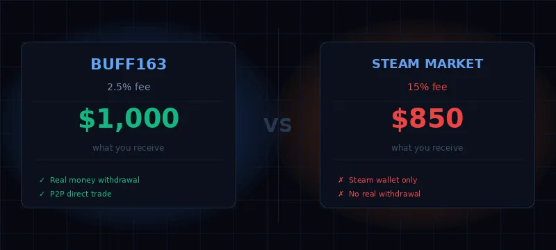 Buff163 vs Steam Market: Which CS2 Prices Are Real?