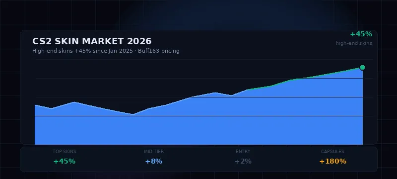 The CS2 Skin Market in 2026: What's Actually Happening