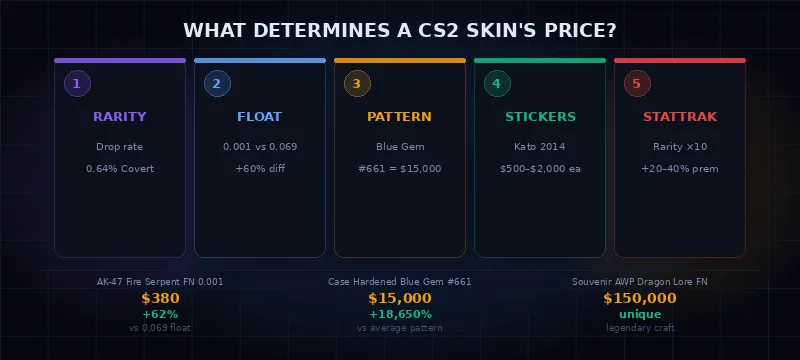 What Determines a CS2 Skin's Price? The Complete Breakdown